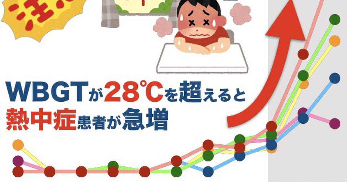 首相官邸 暑さ指数 Wbgtが28を超えると熱中症患者が急増します 31を超えると危険 Togetter