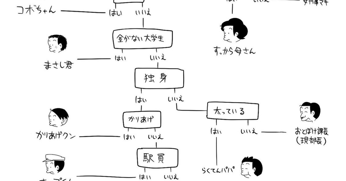 コボちゃん かりあげクン 植田まさし先生のマンガの主人公がどの作品のものかわかるフローチャートがこちら Togetter