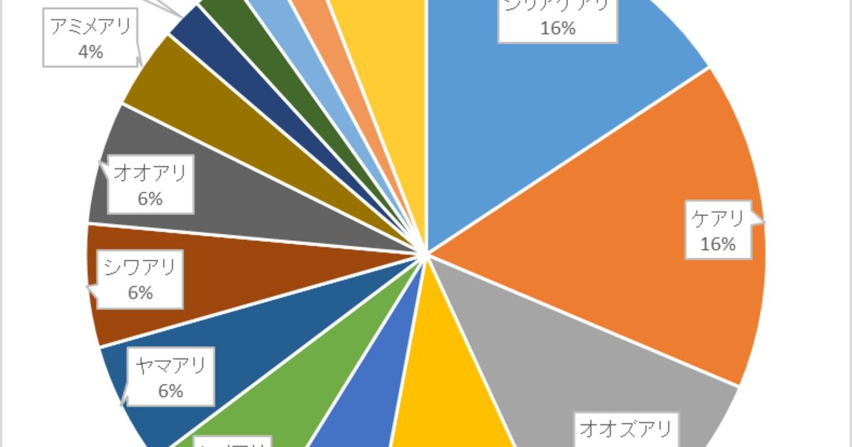 ヒアリかどうか判別してくれるヒアリ警察さん togetter