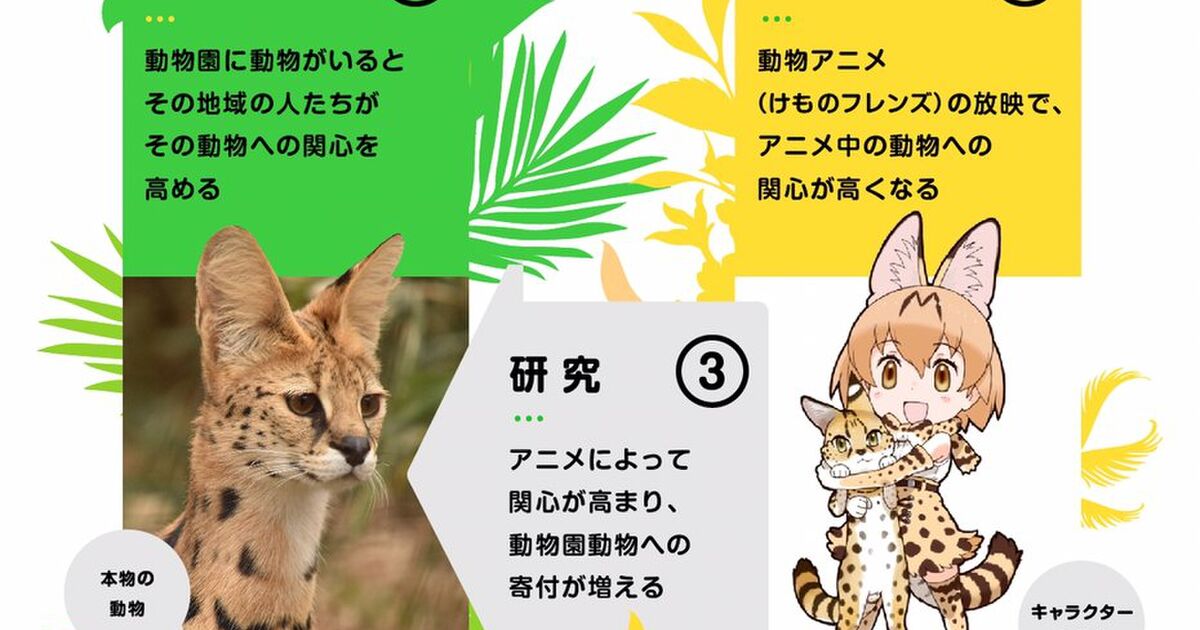 けものフレンズや動物園が絶滅危惧種の普及啓発と寄付に与えた影響についての論文が書かれる Togetter