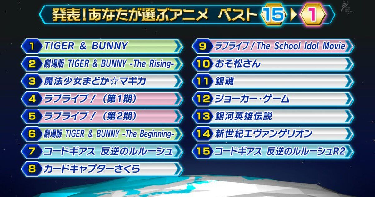 Nhkアニメ100 タイバニが1位に 組織票ではなく市民票 この力でハリウッドに送り出した そもそも女性向けアニメじゃないからみんな見よう Togetter