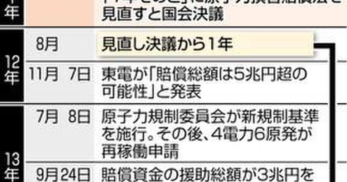 《報道メモ》原子力損害賠償支援機構関連 (2ページ目) Togetter