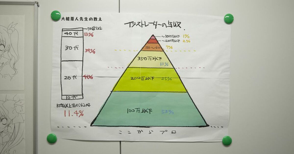 イラストレーターの稼ぎのお話 Togetter