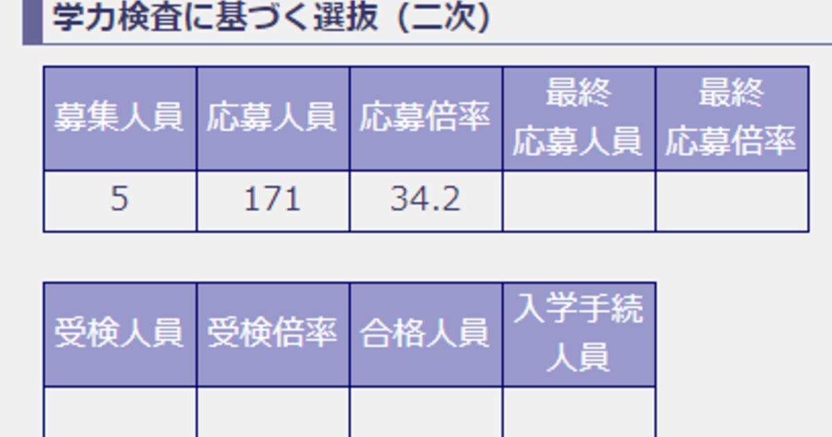 超名門校 日比谷高校の２次募集倍率 ３４倍 に都内が震撼 オール5で満点でも受からない 入試史上最強の敗者復活戦 Togetter