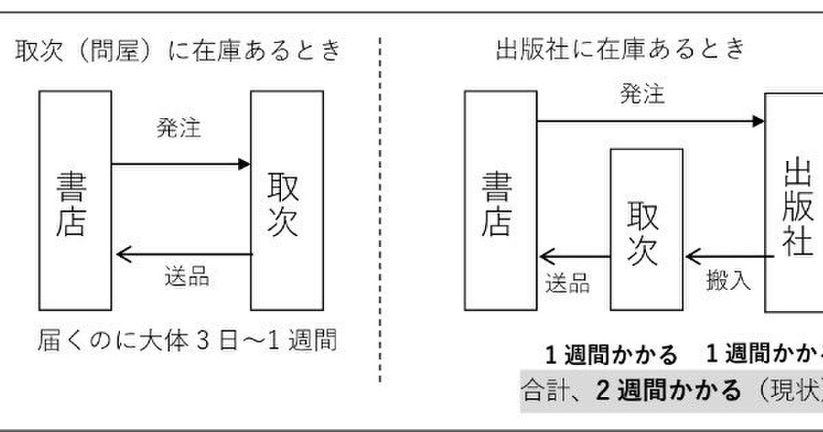 Amazonが地方書店を潰す という意見があるけど 諸悪の根源は既存の配本システムでは 書店員さんなどから現状の説明 まともに注文が機能してない Togetter