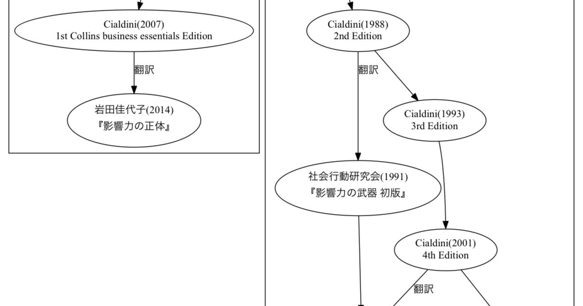 チャルディーニ 影響力の武器 と 影響力の正体 は実は違う本なんだぜ Togetter