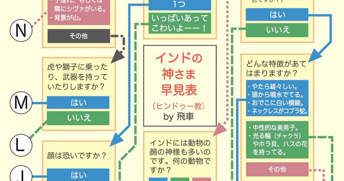 顔はいくつありますか などのチャート式 インドの神様早見表 を作った人現る これでカレー屋にいる神がすぐわかるぞ Togetter