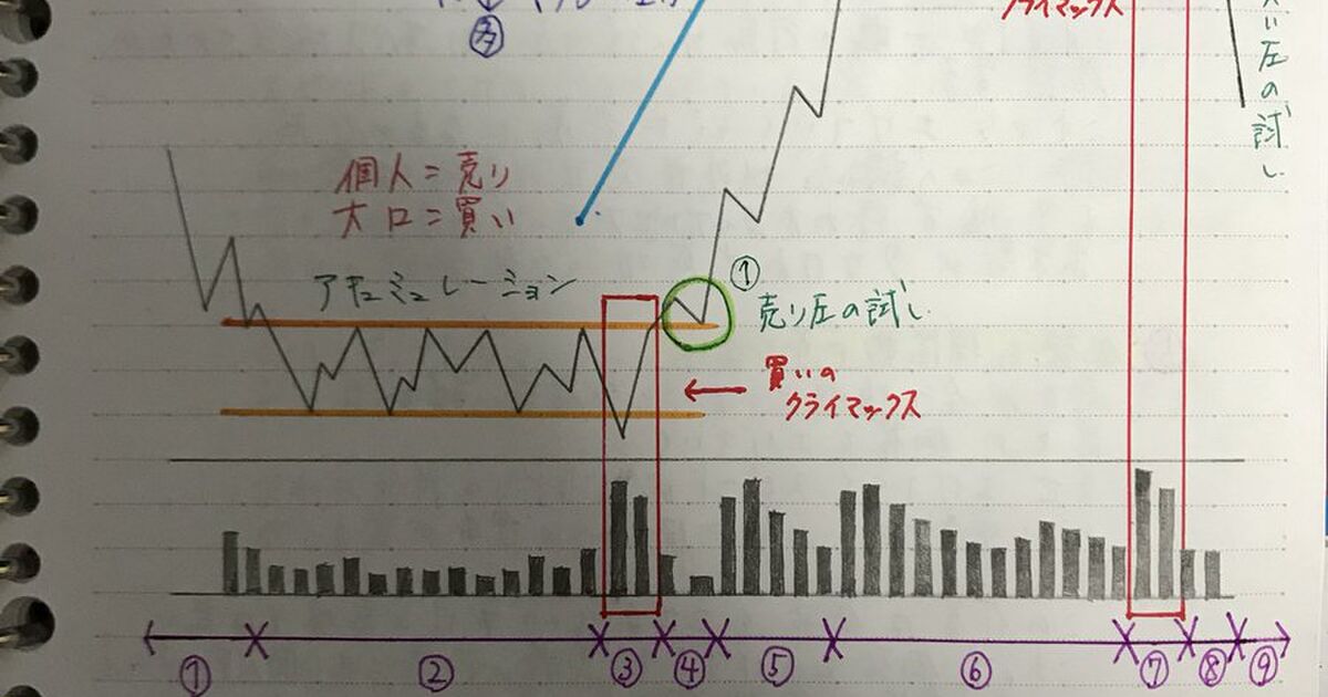 ZERO先生の逆ウォッチ曲線・株価の需給・出来高分析講義 Togetter