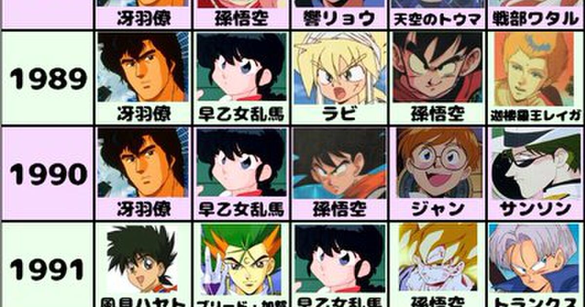 アニメージュ アニメグランプリ の33年に渡る人気キャラをまとめた表が非常に感慨深い 世相を反映している Togetter