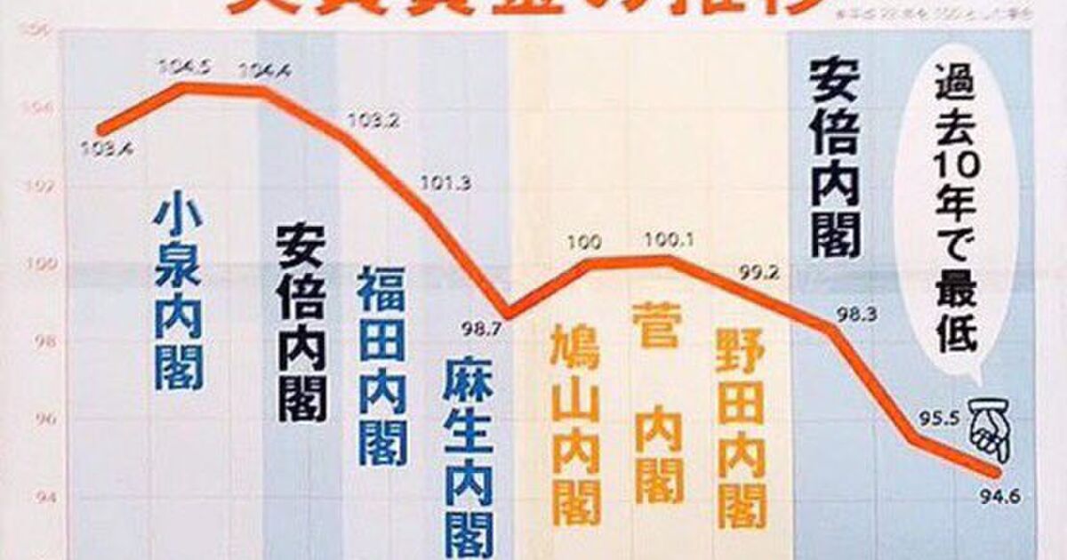 日本の実質賃金「一人負け」状態 日本社会をもう一度見た方がいい Togetter