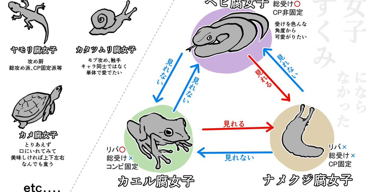 腐女子をこんな風に分析してみたらなかなか難解なことになった Togetter