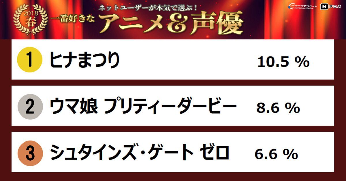 18年春の覇権アニメは ヒナまつり 春アニメ 声優ランキング あなたの推しは入っていますか Togetter