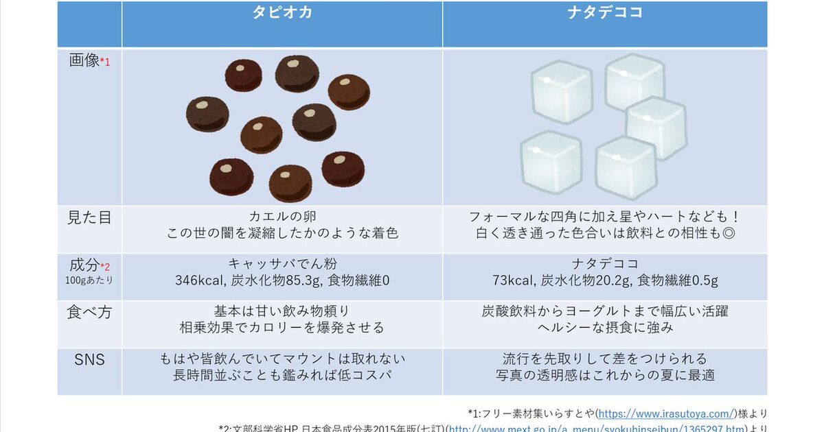 タピオカがナタデココよりカロリー高いのは本当か Togetter