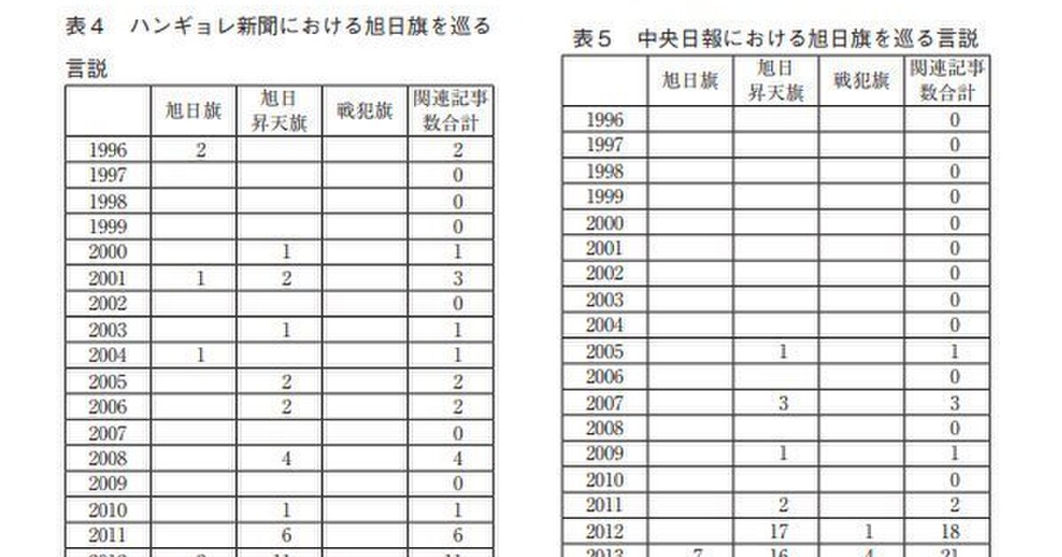 論文に学ぶ 韓国内で旭日旗が 発見 された経緯 まとめ キソンヨンでネットが燃えて 旭日旗 ナチス 理論が完成 さらに 一人のサポーターの愚行が国家的旭日旗ヒステリーのトリガーに Togetter