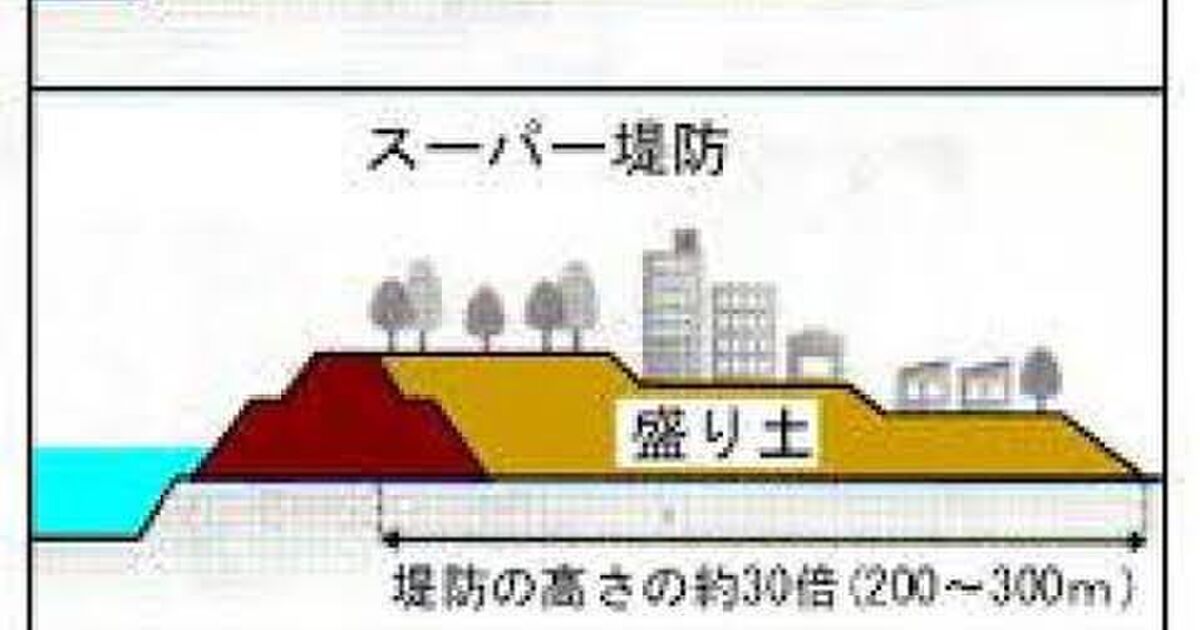 スーパー堤防 完成までに1070年かかるそう Togetter