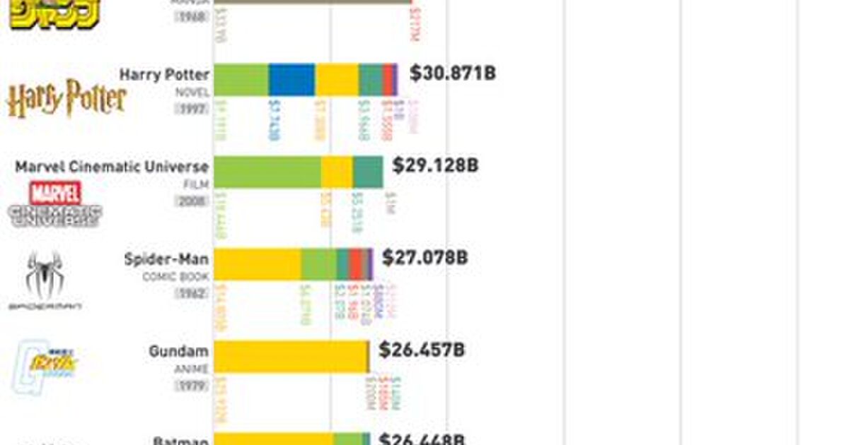 世界の版権ビジネスランキング 実はワンピースより稼いでる北斗 ドラゴンボールバットマンガンダムの接戦 Togetter