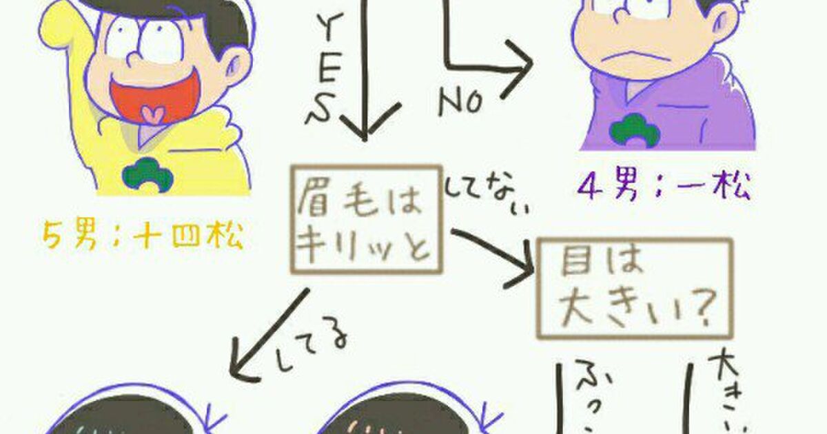 これで6つ子の見分け方バッチリ おそ松さんの見分け方チャート Togetter