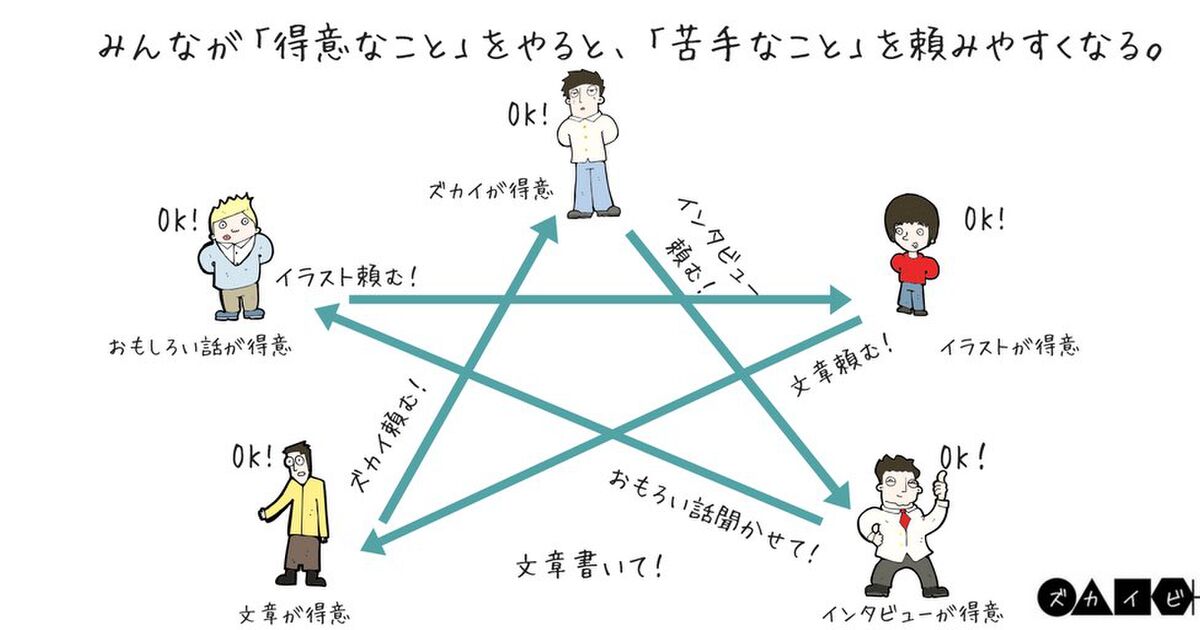 学校教育で 苦手なことを頑張れ と教えられるけど意味がない 得意なことができる人が協力し合えばそれでいいじゃん説 Togetter