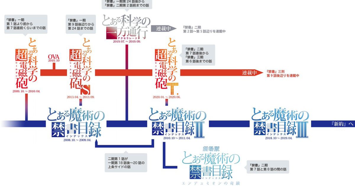 とあるシリーズ 時系列がごちゃごちゃでわからん そんな人のために 超わかりやすい時系列の図解をどうぞ Togetter