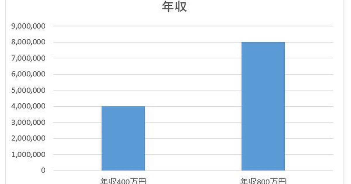 年収400万円と800万円の差を分かりやすく表現したグラフが話題に Togetter