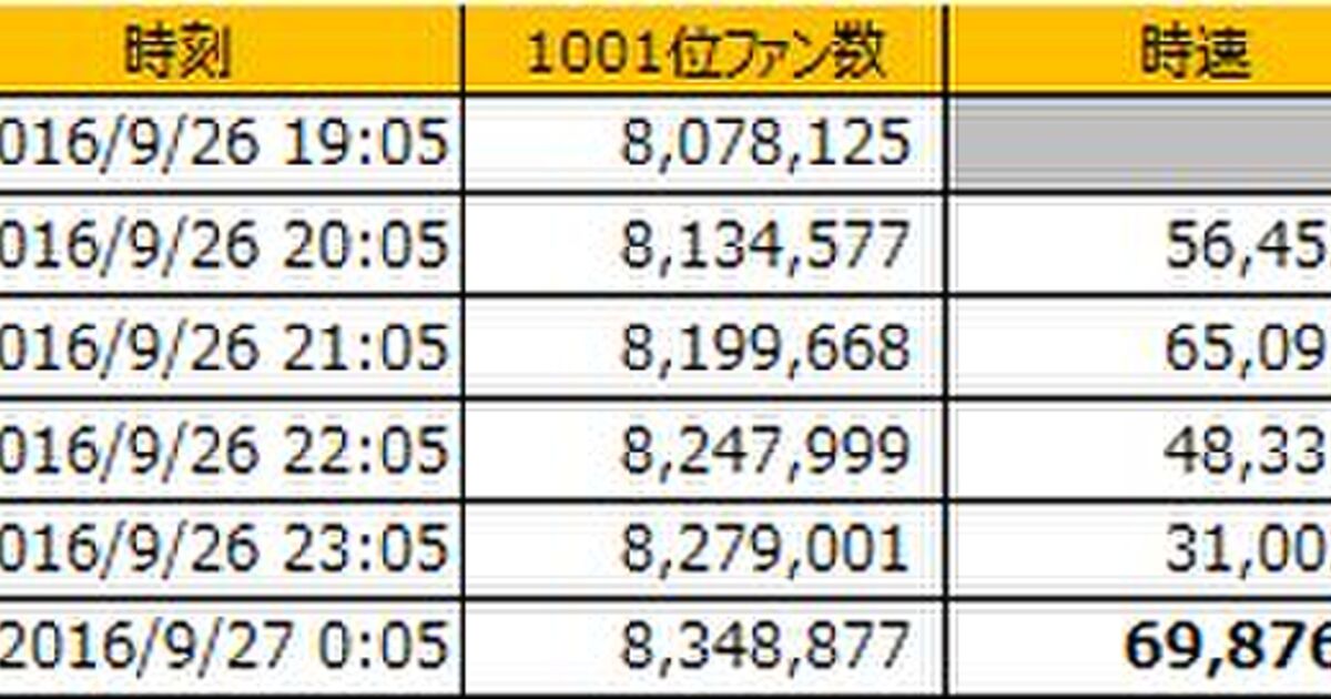 衝撃 デレステイベント ラブレター の上位ボーダーが廃人レベルだと話題に Togetter