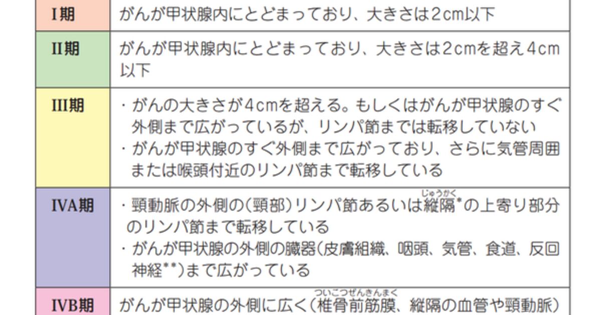 リンパ節転移があっても予後に影響しない はまちがい と言う人が現れた エッ Togetter