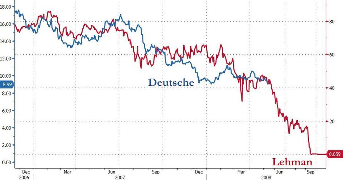 ドイツ銀行株価が1992年以降で最安値 リーマンショックを超える衝撃があるとすれば ドイツ銀行かもしれません 株 下げ止まりませんね と大橋ひろこさん Togetter