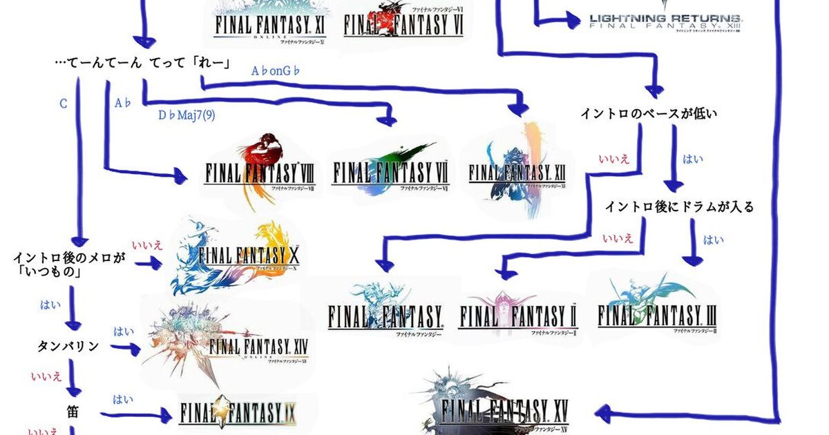 Ffの 勝利のファンファーレ タイトルごとに違いを分類した人現る なぜか反応が一色に Togetter