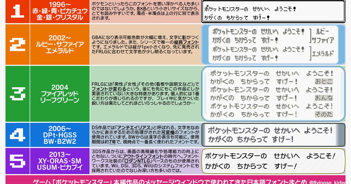 ポケモンに使われてきたフォントをまとめてみた人現る 懐かしい などの声 そして驚きの事実も判明 Togetter