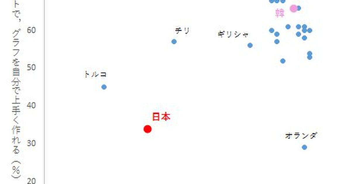 若い人のほうがitスキルは高い と思っている人が多いと思うが Pcを使ったことがない という新社会人が増えてきている Togetter