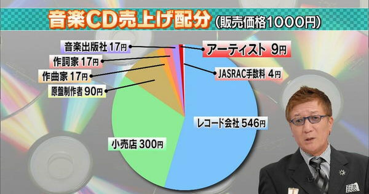 音楽cd売上げ配分 の円グラフについて Togetter