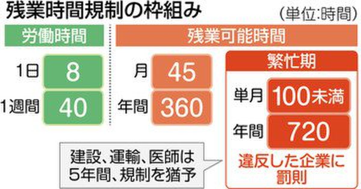 改正労働基準法では残業上限が定められる Togetter 1188