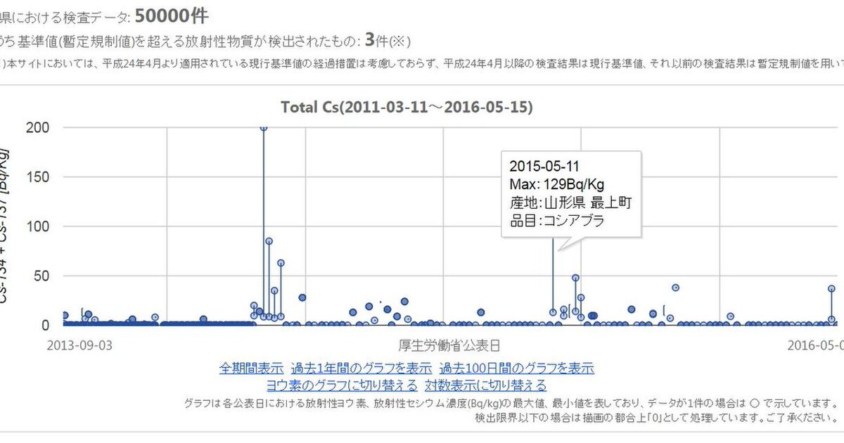 山形県尾花沢市産の基準値越えのコシアブラが出荷され山梨県で流通していた件 Togetter