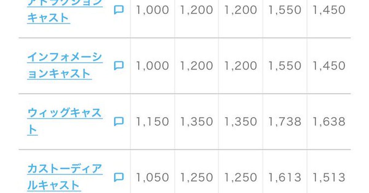 B ディズニーキャストの質が落ちてるのは時給が低いから仕方がない 夢の国の やりがい搾取 に賛否両論 時給900円であの質はすごい ディズニ で働く以上責任がある Togetter