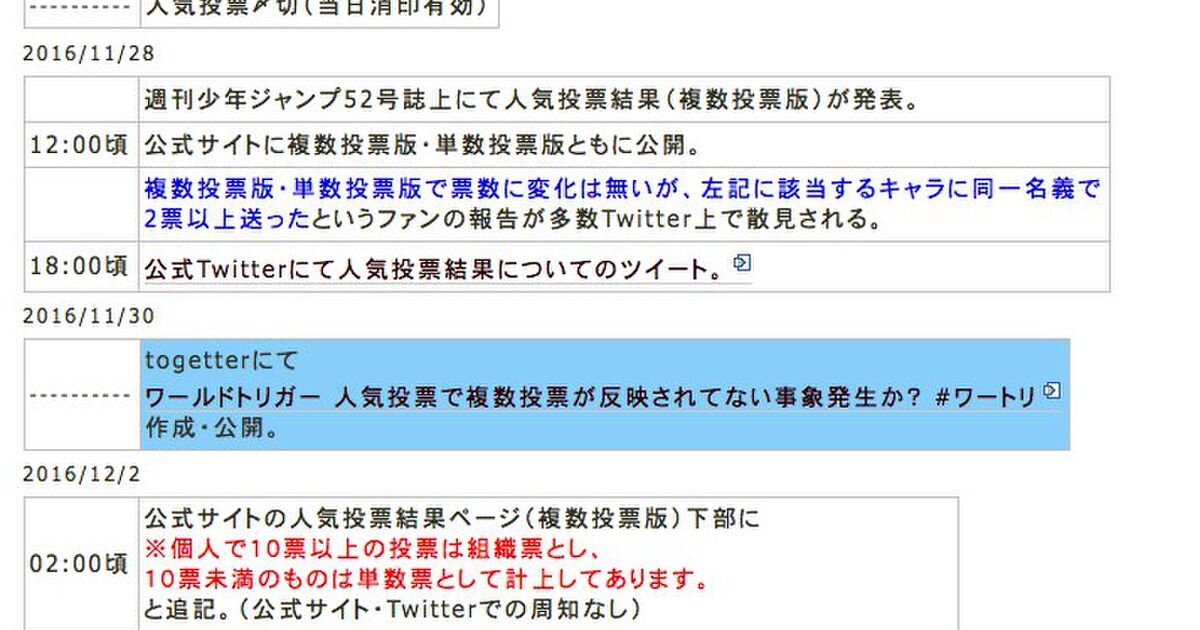 個人で10票以上は複数票 組織票 2 9票は同一人物での投票でも単数票として計上 ワールドトリガー 第2回人気投票結果 ワートリ Togetter