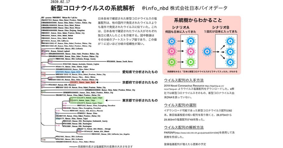 系統解析をすると たぶん新型コロナウイルスは日本に何回も来てる Togetter