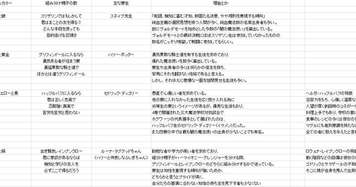 ハリーポッターの四つの寮で目立たない ハッフルパフ ってどんな生徒が入れられる寮なのか 平々凡々な寮じゃないことが判明 Togetter