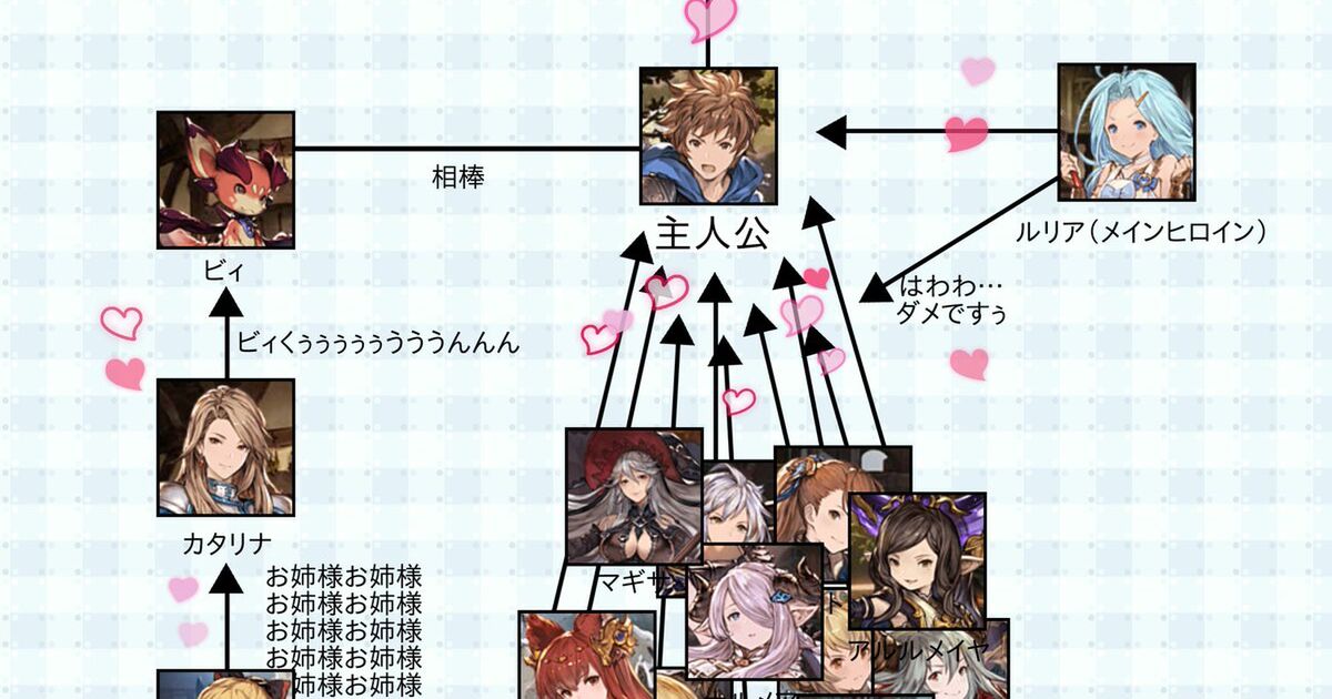 グラブルを知らなくても大体わかる グラブル相関図 の内容がえげつない 誠よりマシから始まる安定の流れも Togetter