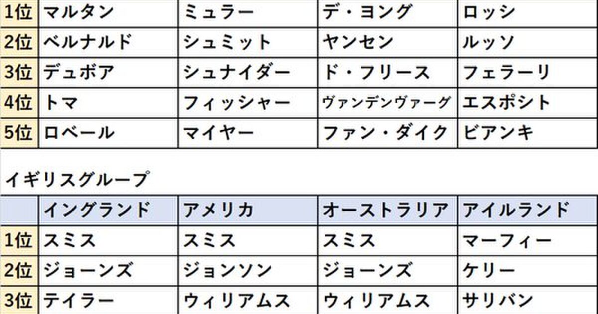 ロシアとウクライナ ドイツとオランダのような同じ文化圏に属しているグループでも苗字 ファミリーネーム のランキングに差が出る Togetter