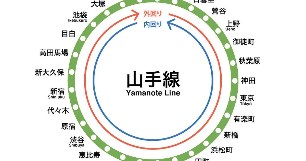 山手線の内回り 外回りがよくわからない人へ アナウンス ホームドア 電車が通行する側の3つで見分けられるらしいです Togetter