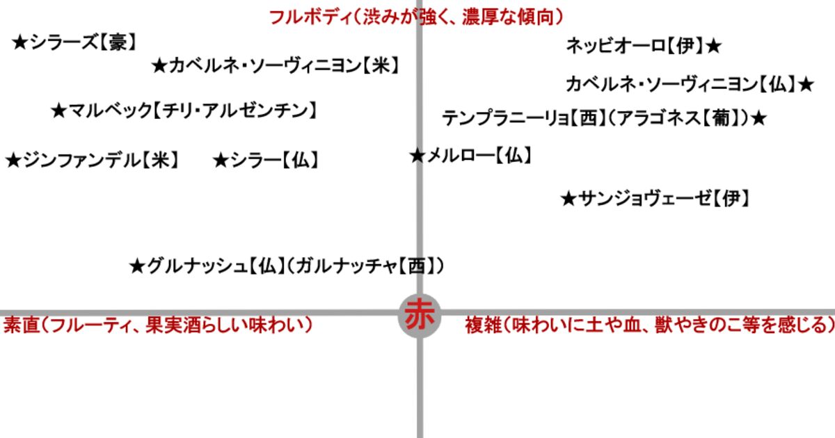 ワイン初心者必見 好みがきっと見つかる ワイン味わいチャート が便利すぎる トゥギャッチ