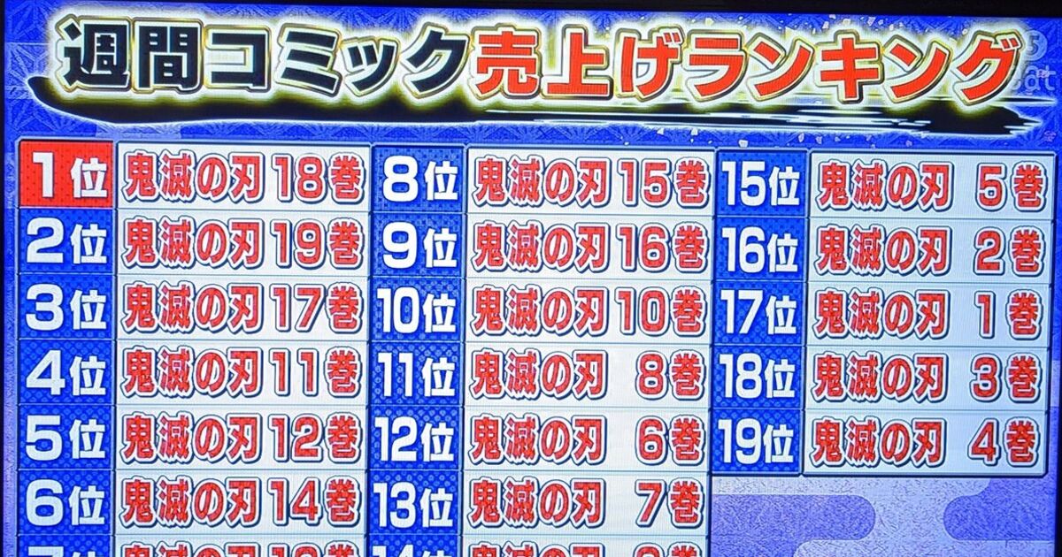 ランキングの意味とは 週刊コミック売上ランキングで1位から19位まで 鬼滅の刃 が独占されていた事をテレビが紹介してた事による反応の一部 Togetter