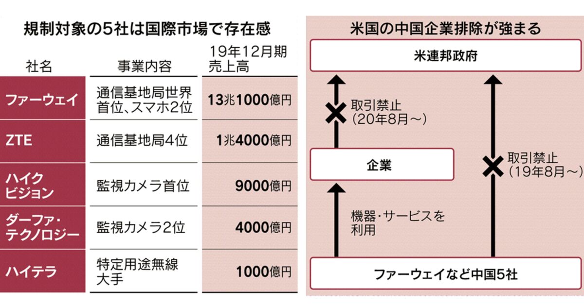 米政府、日本企業を排除、中国との関係性の深い800社 Togetter