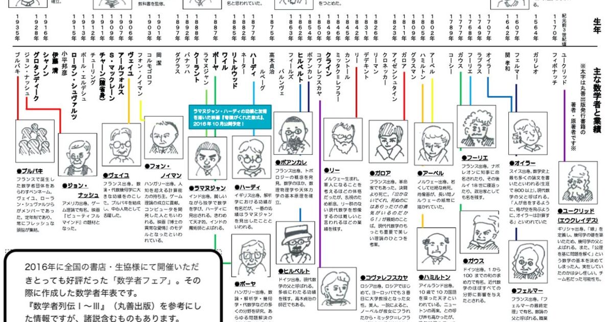 自らまとめた 今日の数学者 数学者の似顔絵をエピソードとともに紹介 の一覧 Togetter