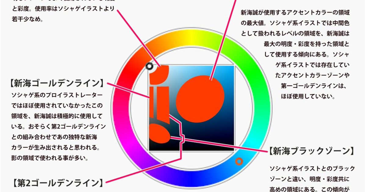 新海カントク 面白い分析ですね 新海誠監督が使用する明度 彩度を調査した所 驚愕の事実が発覚 Togetter