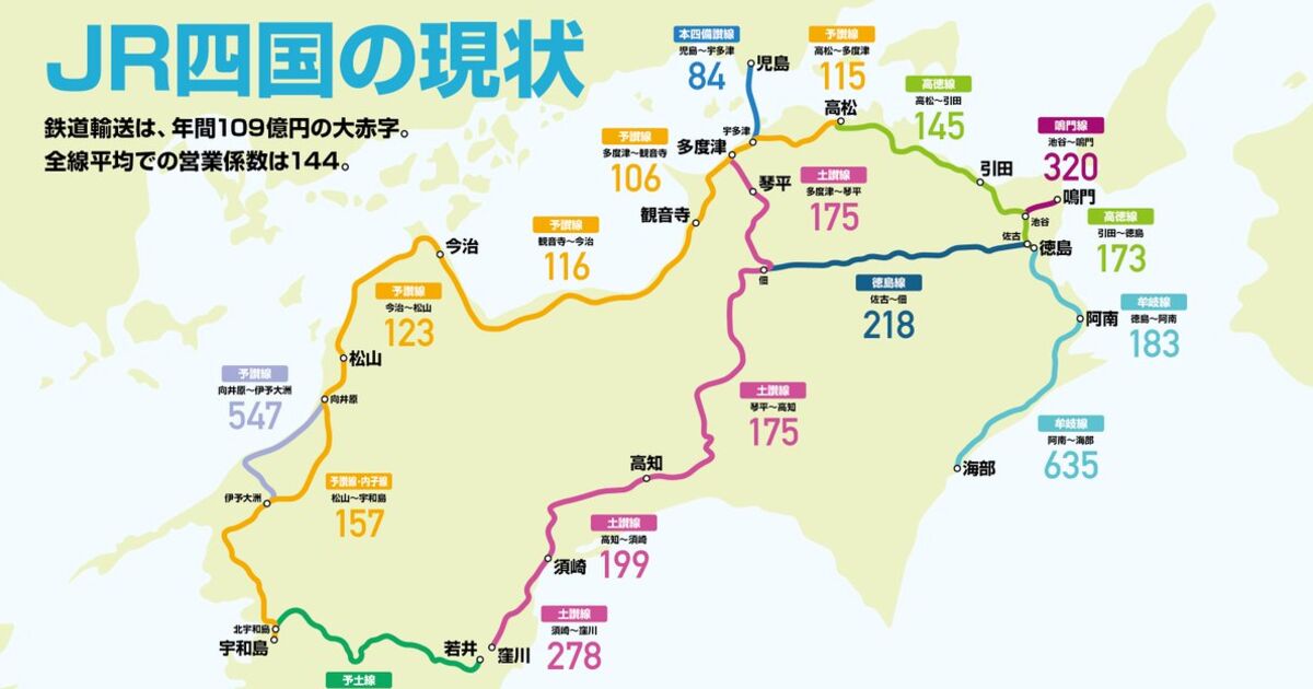 [閒聊] JR四國/北海道的營運狀況