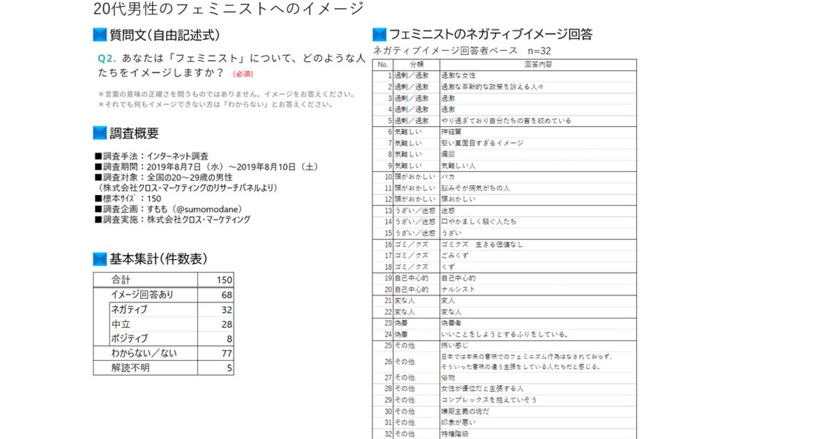 代のフェミニストへのイメージ 偽善者 女性の権利ばかり主張 脳みそが病気がち 生きる価値なし Togetter