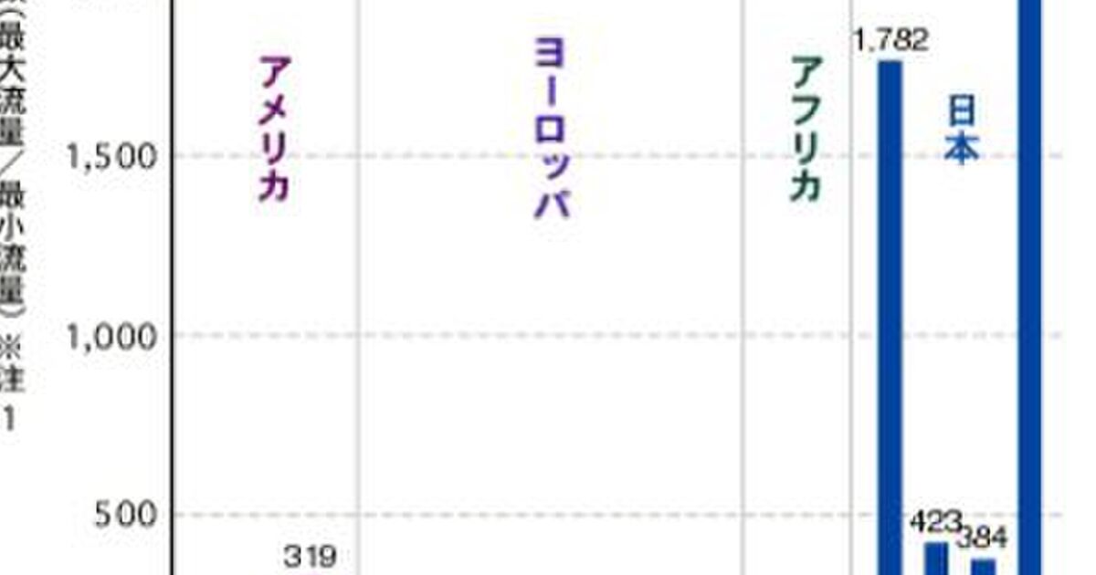 これが俺らの筑後川だ 世界中の河況係数を比較したグラフでは筑後川が飛び抜けていてどれほど洪水が起きやすいかわかりやすい Togetter