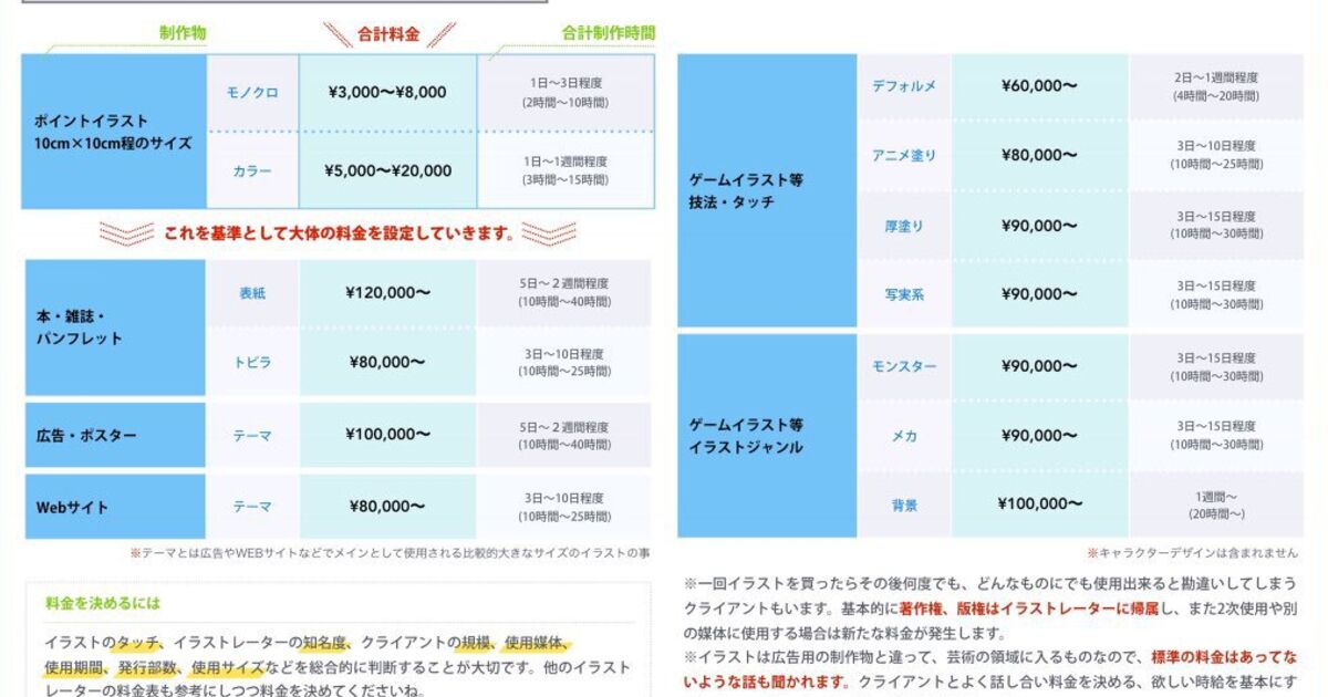 イラストの料金の相場って知ってる デザイナーが作った イラスト料金一覧表 が参考になりそう トゥギャッチ