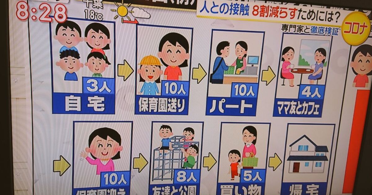 日テレスッキリで 主婦の一日の 接触８割減 をシミュレーションしたパネルに ママ友とカフェ が入っていてツッコミ多数 実際ではこの通りではないです というフォローも入ったもよう Togetter